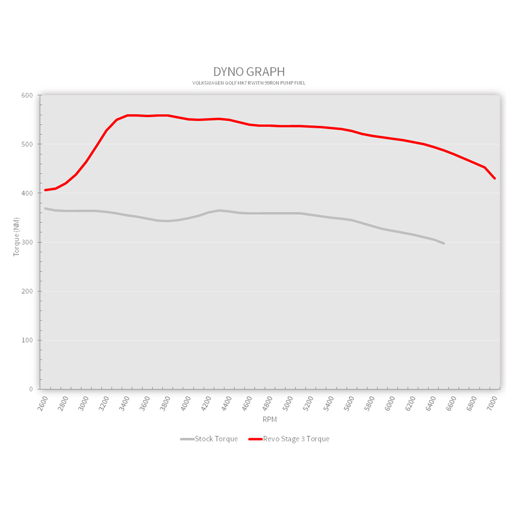 IS38ETR_Stock_vs_Stage_3_Torque