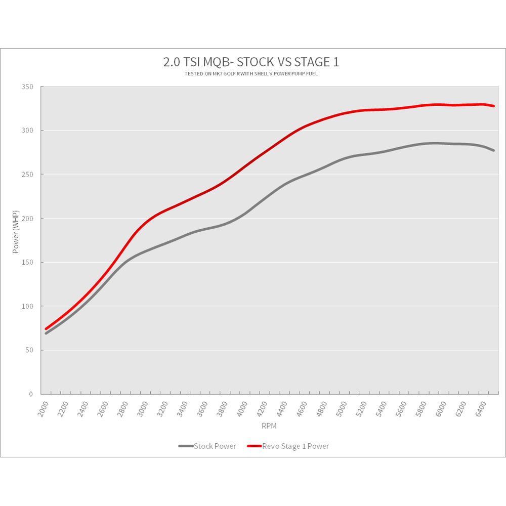 2_0TSI_300PS_Stage_1_vs_Stock_Power