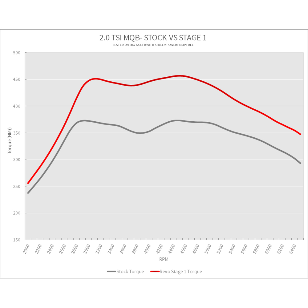 2_0TSI_300PS_Stage_1_vs_Stock_Torque